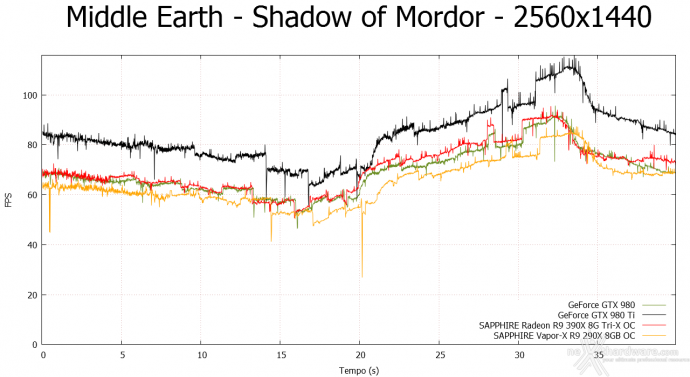 SAPPHIRE R9 390X 8GB Tri-X OC Edition 9. Middle-Earth: Shadow of Mordor & The Witcher 3: Wild Hunt 6