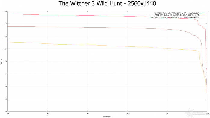 SAPPHIRE R9 390X 8GB Tri-X OC Edition 9. Middle-Earth: Shadow of Mordor & The Witcher 3: Wild Hunt 23