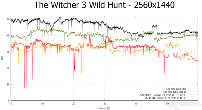 SAPPHIRE R9 390X 8GB Tri-X OC Edition 9. Middle-Earth: Shadow of Mordor & The Witcher 3: Wild Hunt 16
