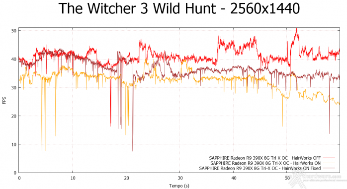SAPPHIRE R9 390X 8GB Tri-X OC Edition 9. Middle-Earth: Shadow of Mordor & The Witcher 3: Wild Hunt 22