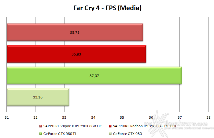 SAPPHIRE R9 390X 8GB Tri-X OC Edition 10. Prestazioni in 4K 3