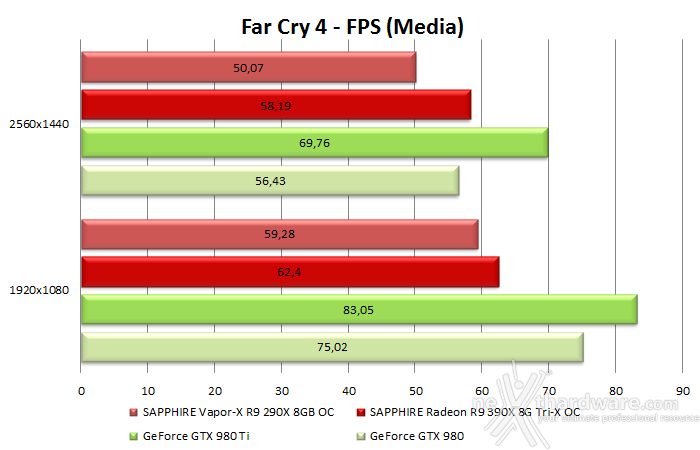 SAPPHIRE R9 390X 8GB Tri-X OC Edition 8. Far Cry 4 & GTA V 10