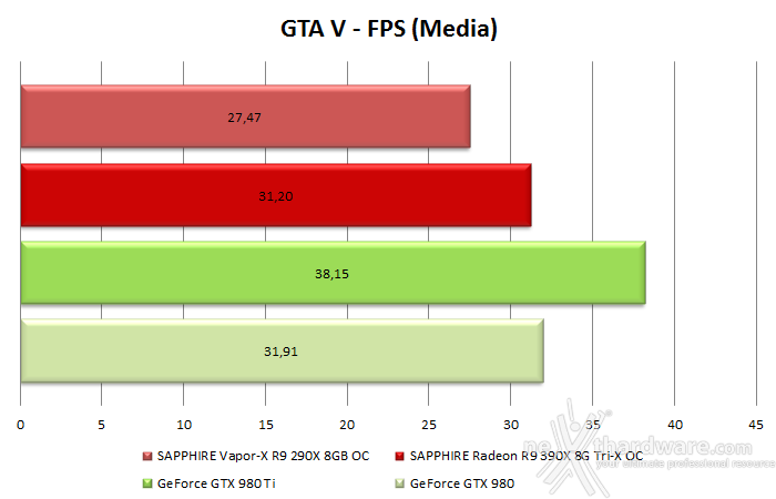 SAPPHIRE R9 390X 8GB Tri-X OC Edition 10. Prestazioni in 4K 4