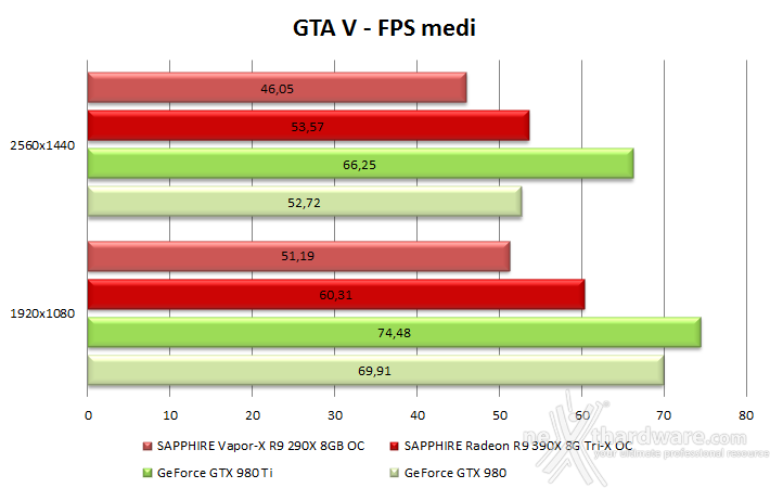 SAPPHIRE R9 390X 8GB Tri-X OC Edition 8. Far Cry 4 & GTA V 15