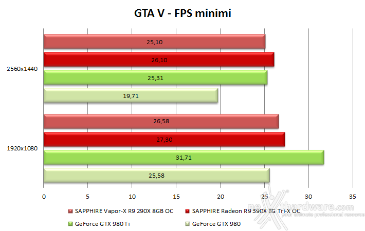 SAPPHIRE R9 390X 8GB Tri-X OC Edition 8. Far Cry 4 & GTA V 16