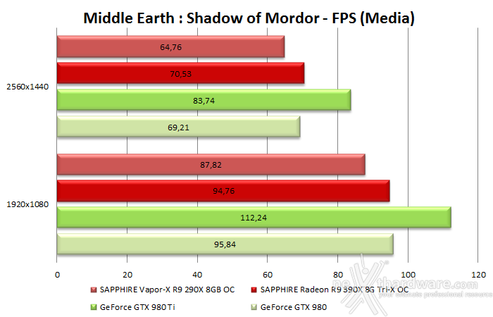 SAPPHIRE R9 390X 8GB Tri-X OC Edition 9. Middle-Earth: Shadow of Mordor & The Witcher 3: Wild Hunt 11