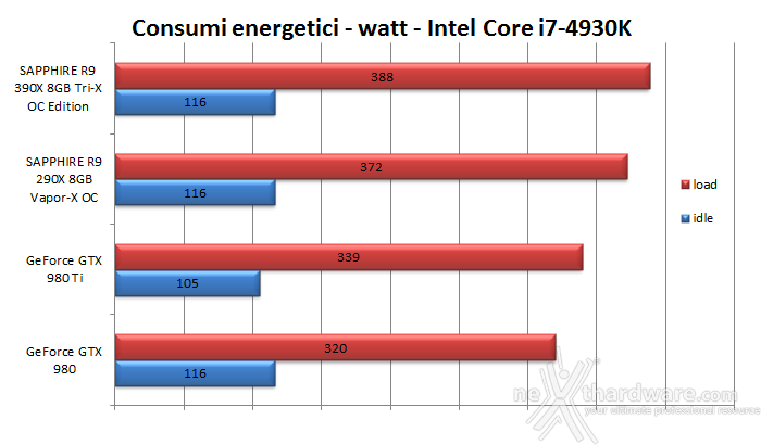 SAPPHIRE R9 390X 8GB Tri-X OC Edition 12. Temperature, consumi e rumorosità 2