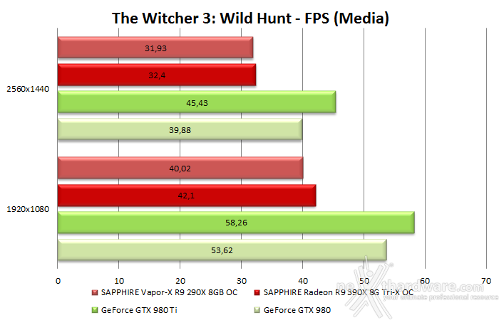 SAPPHIRE R9 390X 8GB Tri-X OC Edition 9. Middle-Earth: Shadow of Mordor & The Witcher 3: Wild Hunt 21