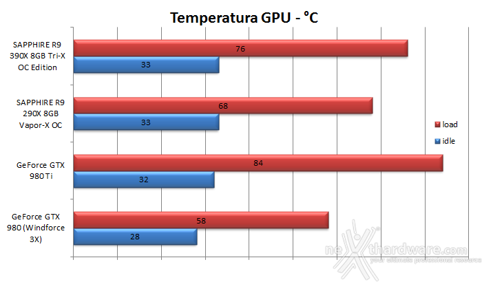 SAPPHIRE R9 390X 8GB Tri-X OC Edition 12. Temperature, consumi e rumorosità 1