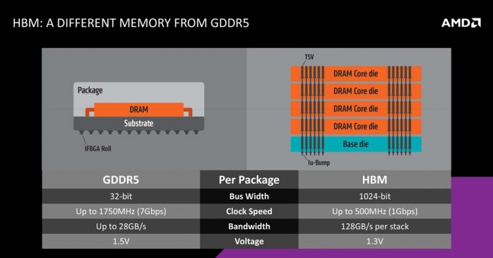 SAPPHIRE Radeon R9 Fury Tri-X OC 1. AMD Fiji e memorie HBM 2