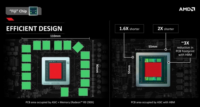 SAPPHIRE Radeon R9 Fury Tri-X OC 1. AMD Fiji e memorie HBM 6