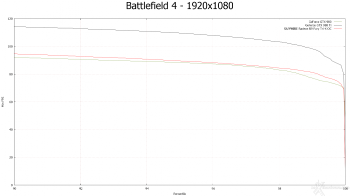 SAPPHIRE Radeon R9 Fury Tri-X OC 8. Crysis 3 & Battlefield 4 10