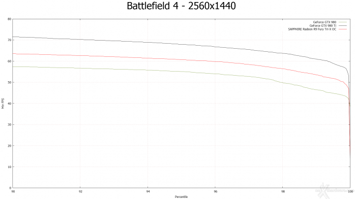 SAPPHIRE Radeon R9 Fury Tri-X OC 8. Crysis 3 & Battlefield 4 11