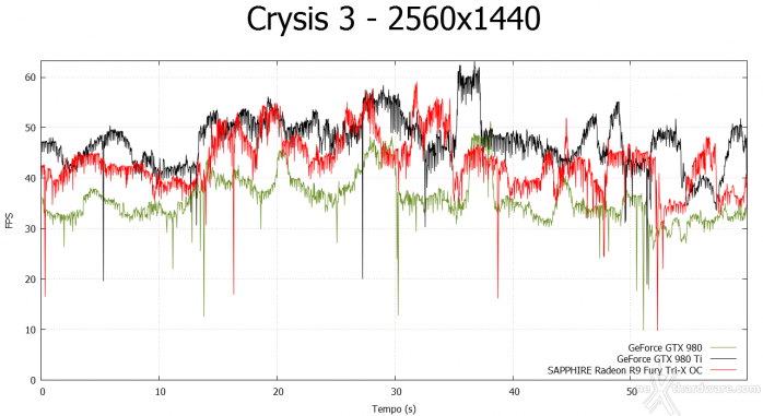 SAPPHIRE Radeon R9 Fury Tri-X OC 8. Crysis 3 & Battlefield 4 3