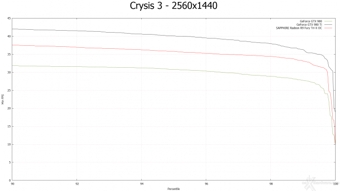 SAPPHIRE Radeon R9 Fury Tri-X OC 8. Crysis 3 & Battlefield 4 5