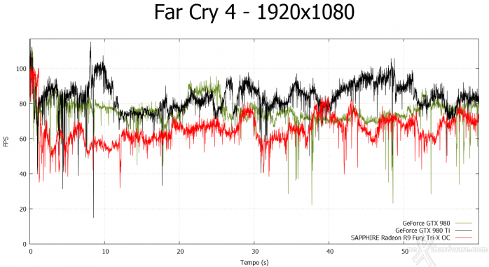 SAPPHIRE Radeon R9 Fury Tri-X OC 9. Far Cry 4 & GTA V 2