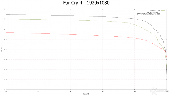 SAPPHIRE Radeon R9 Fury Tri-X OC 9. Far Cry 4 & GTA V 4