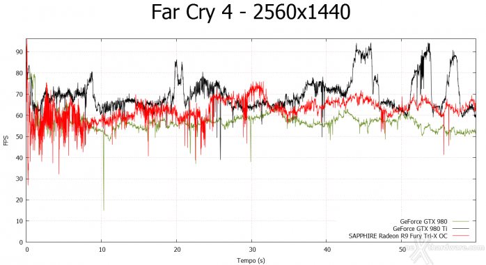 SAPPHIRE Radeon R9 Fury Tri-X OC 9. Far Cry 4 & GTA V 3