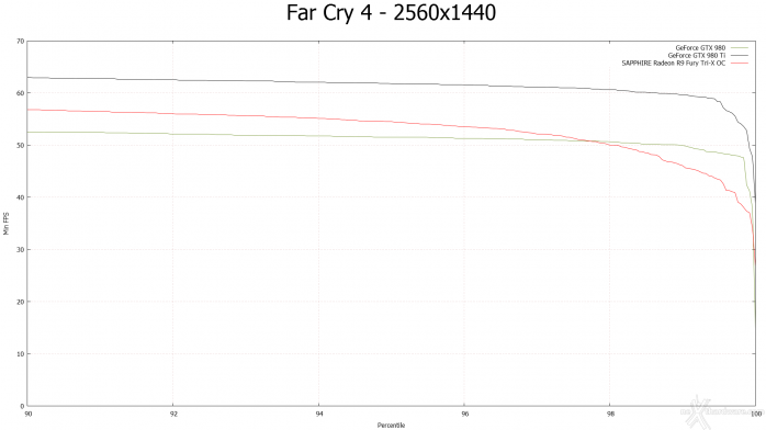 SAPPHIRE Radeon R9 Fury Tri-X OC 9. Far Cry 4 & GTA V 5