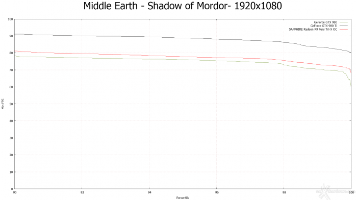 SAPPHIRE Radeon R9 Fury Tri-X OC 10.  Middle-Earth: Shadow of Mordor & The Witcher 3: Wild Hunt 5