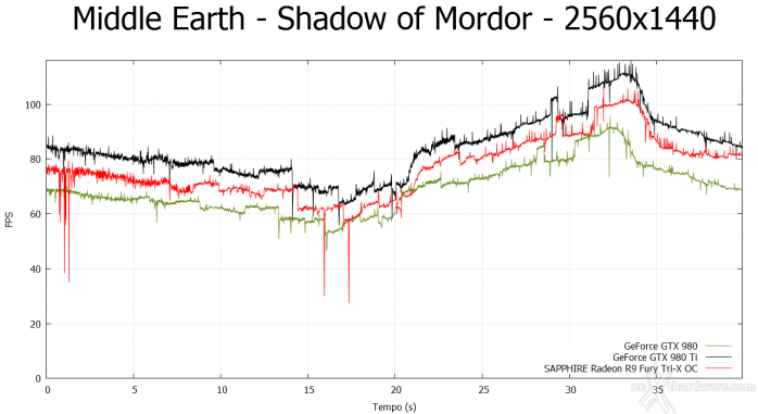 SAPPHIRE Radeon R9 Fury Tri-X OC 10.  Middle-Earth: Shadow of Mordor & The Witcher 3: Wild Hunt 4