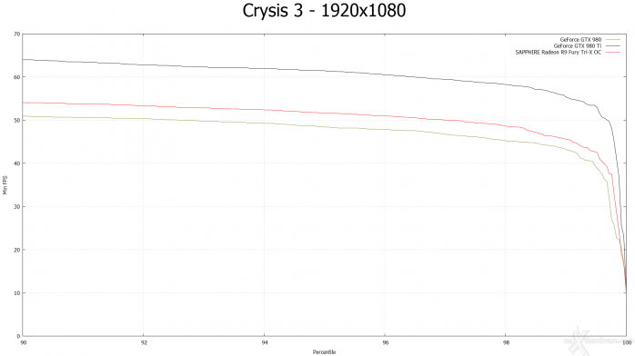 SAPPHIRE Radeon R9 Fury Tri-X OC 8. Crysis 3 & Battlefield 4 4