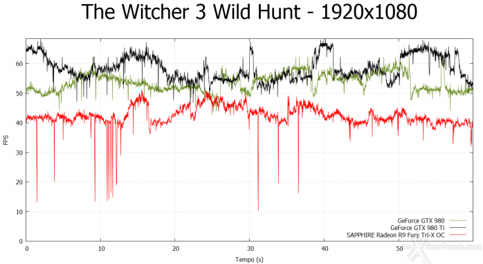 SAPPHIRE Radeon R9 Fury Tri-X OC 10.  Middle-Earth: Shadow of Mordor & The Witcher 3: Wild Hunt 9