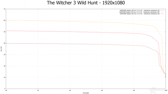 SAPPHIRE Radeon R9 Fury Tri-X OC 10.  Middle-Earth: Shadow of Mordor & The Witcher 3: Wild Hunt 16