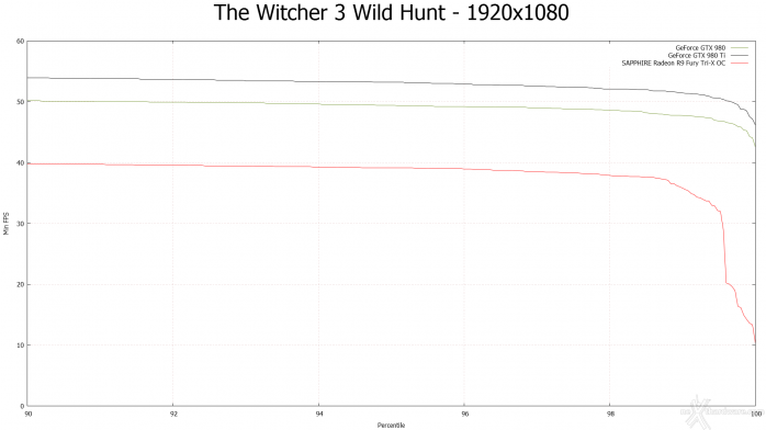 SAPPHIRE Radeon R9 Fury Tri-X OC 10.  Middle-Earth: Shadow of Mordor & The Witcher 3: Wild Hunt 11