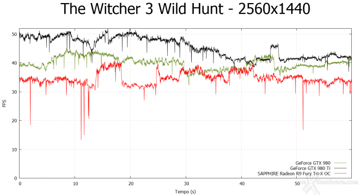SAPPHIRE Radeon R9 Fury Tri-X OC 10.  Middle-Earth: Shadow of Mordor & The Witcher 3: Wild Hunt 10