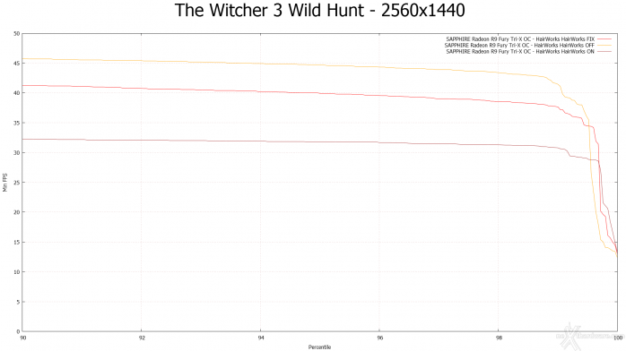 SAPPHIRE Radeon R9 Fury Tri-X OC 10.  Middle-Earth: Shadow of Mordor & The Witcher 3: Wild Hunt 17