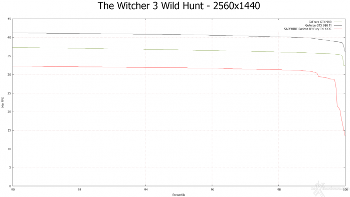 SAPPHIRE Radeon R9 Fury Tri-X OC 10.  Middle-Earth: Shadow of Mordor & The Witcher 3: Wild Hunt 12