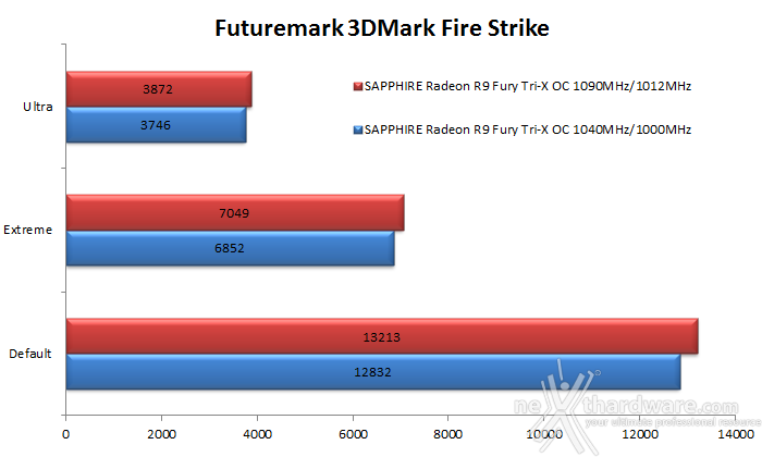 SAPPHIRE Radeon R9 Fury Tri-X OC 12. Overclock 9