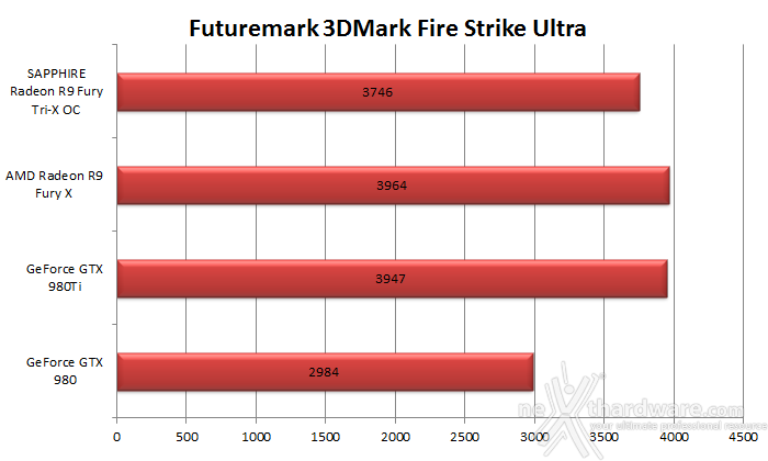 SAPPHIRE Radeon R9 Fury Tri-X OC 7. 3DMark & Unigine 2