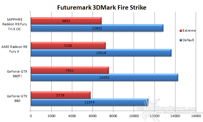 SAPPHIRE Radeon R9 Fury Tri-X OC 7. 3DMark & Unigine 1