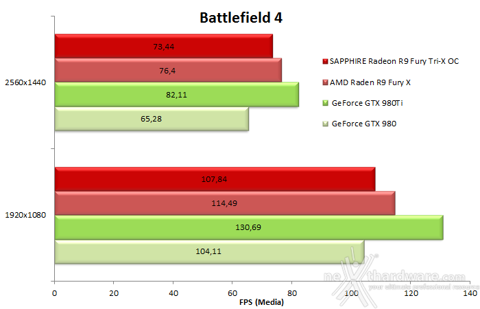 SAPPHIRE Radeon R9 Fury Tri-X OC 8. Crysis 3 & Battlefield 4 12