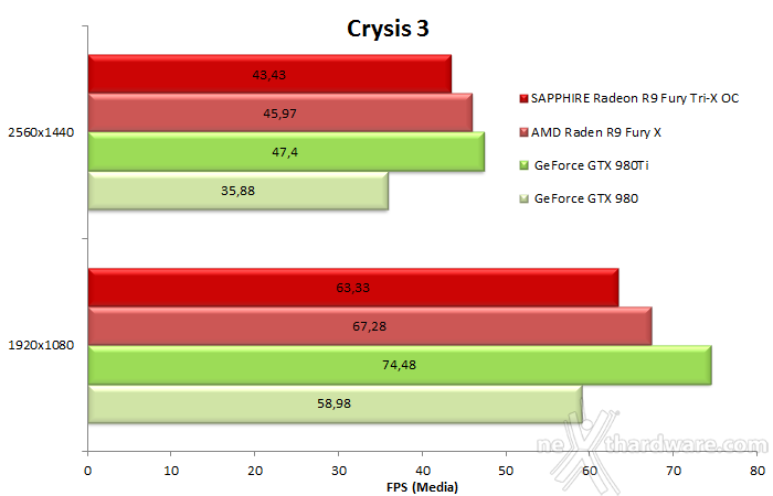 SAPPHIRE Radeon R9 Fury Tri-X OC 8. Crysis 3 & Battlefield 4 6