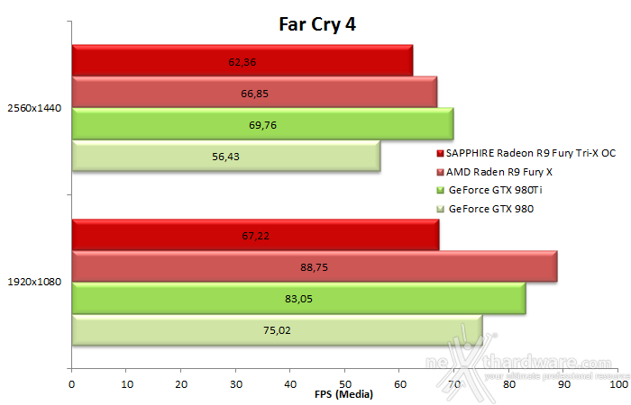 SAPPHIRE Radeon R9 Fury Tri-X OC 9. Far Cry 4 & GTA V 6