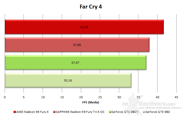 SAPPHIRE Radeon R9 Fury Tri-X OC 11. Test in 4K 3