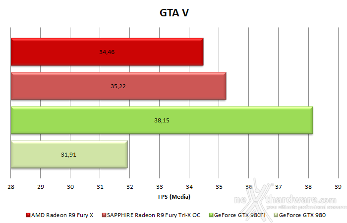 SAPPHIRE Radeon R9 Fury Tri-X OC 11. Test in 4K 4