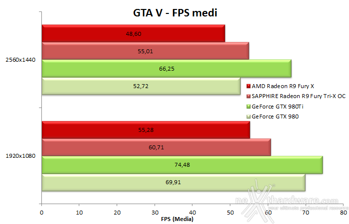 SAPPHIRE Radeon R9 Fury Tri-X OC 9. Far Cry 4 & GTA V 11