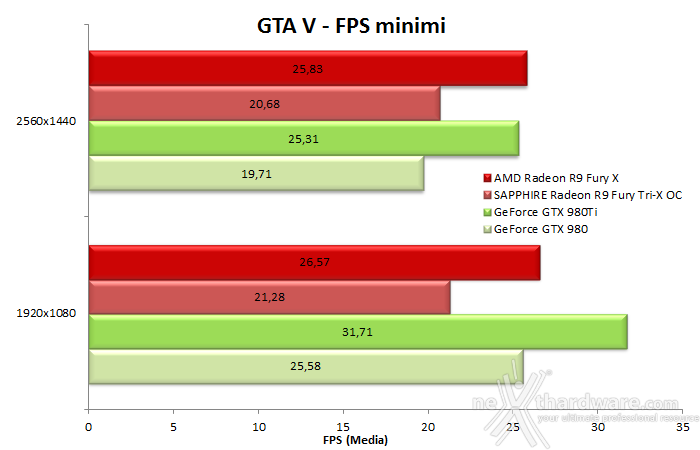 SAPPHIRE Radeon R9 Fury Tri-X OC 9. Far Cry 4 & GTA V 12