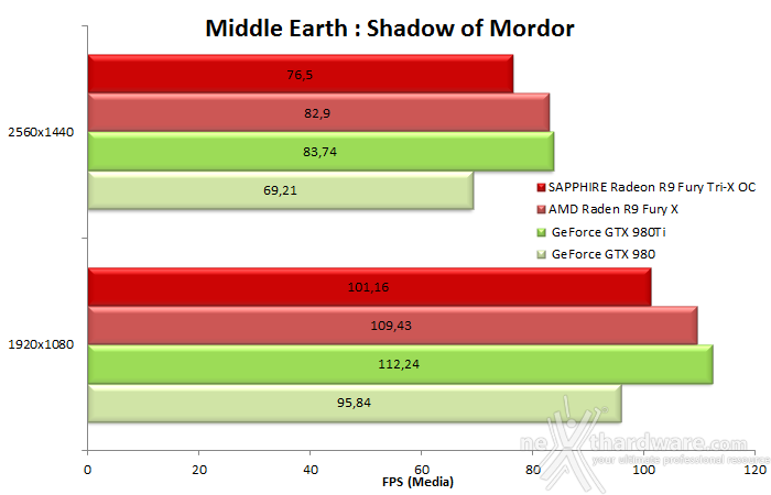 SAPPHIRE Radeon R9 Fury Tri-X OC 10.  Middle-Earth: Shadow of Mordor & The Witcher 3: Wild Hunt 7