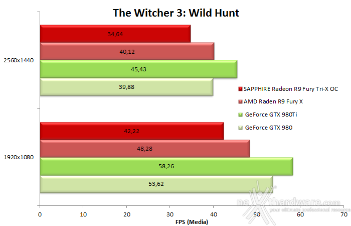 SAPPHIRE Radeon R9 Fury Tri-X OC 10.  Middle-Earth: Shadow of Mordor & The Witcher 3: Wild Hunt 13