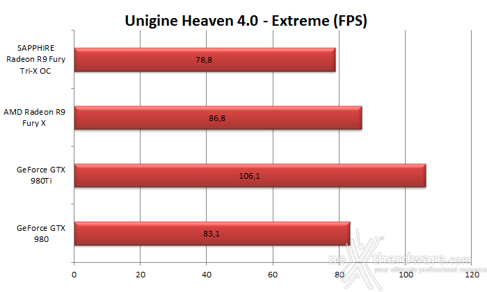 SAPPHIRE Radeon R9 Fury Tri-X OC 7. 3DMark & Unigine 3
