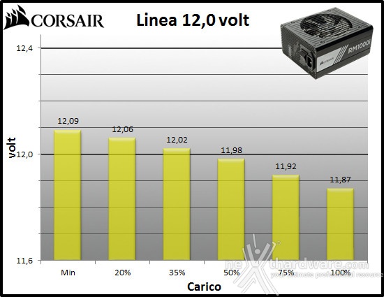 Corsair RM1000i 10. Regolazione tensione 3