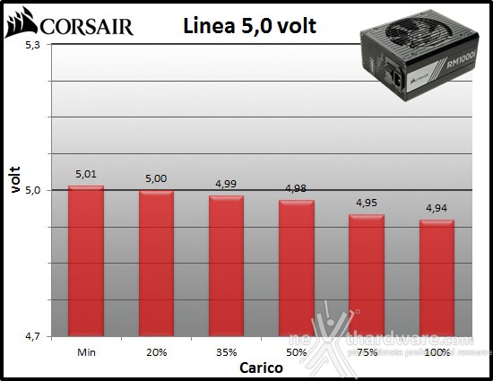 Corsair RM1000i 10. Regolazione tensione 2