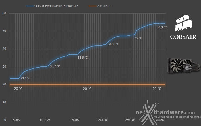 Corsair H110i GTX 8. Test - Parte seconda 1