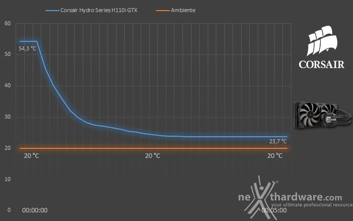 Corsair H110i GTX 8. Test - Parte seconda 2