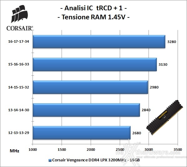 Corsair Vengeance DDR4 LPX 3200MHz 16GB 7. Performance - Analisi degli ICs 1